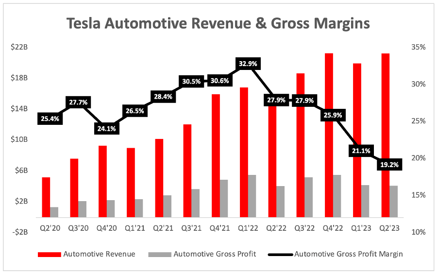 Tesla Q2 Results 3 Key Takeaways For Investors (Rating Downgrade) (NASDAQTSLA) Seeking Alpha