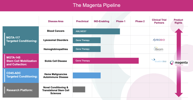 The Magenta Pipeline