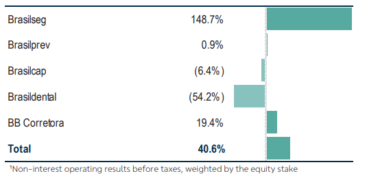 Chart showing non-interest operating results¹