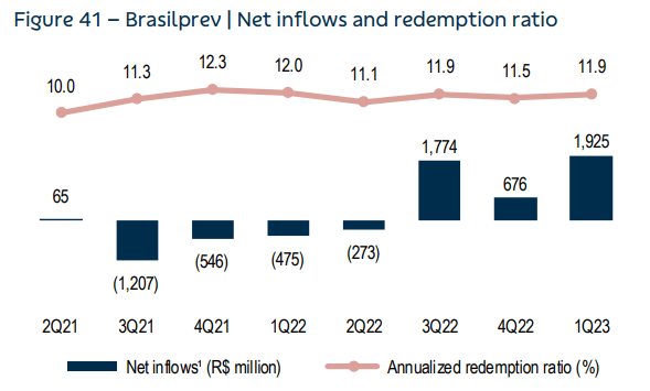 Graph showing Brasilprev's net inflows