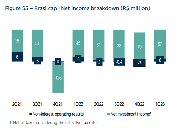 Brasilcap's net income breakdown