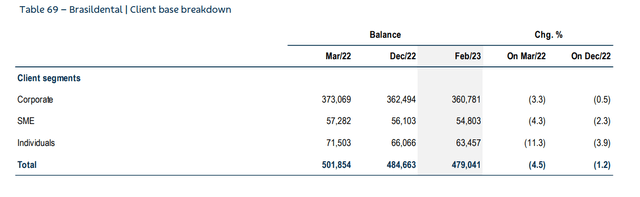 Brasildental's client base breakdown