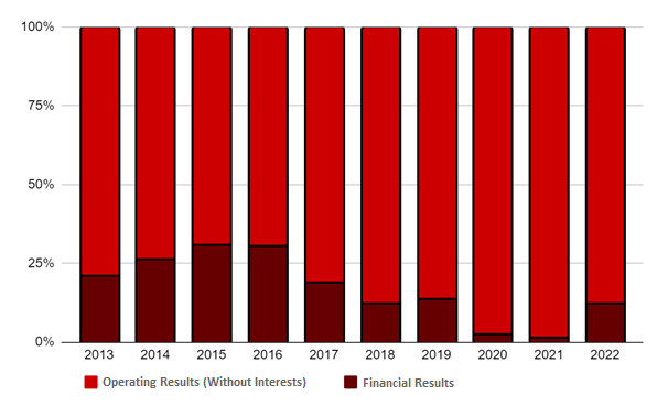 Chart showing BB Seguridade's consolidated results.