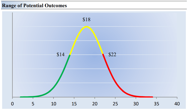 AT&T's fair value estimate range.