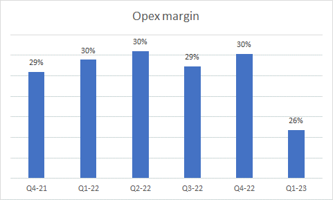 Opex as a % of sales