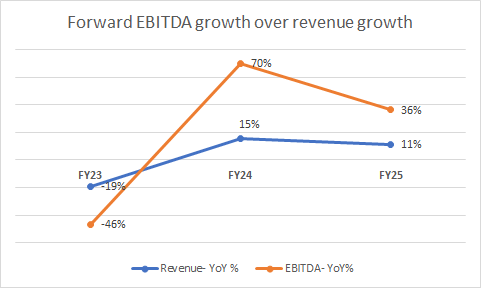 EBITDA growth over revenue growth