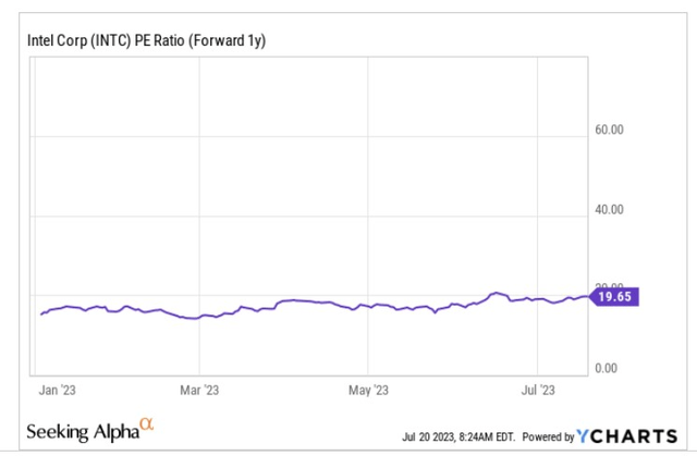 PE ratio