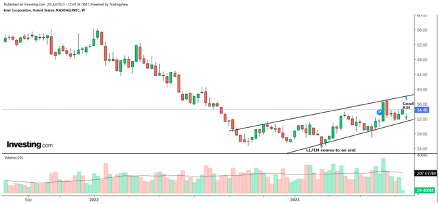 Weekly chart