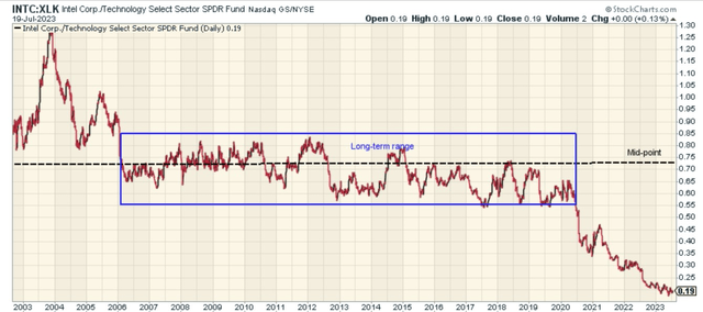 INTC:XLK