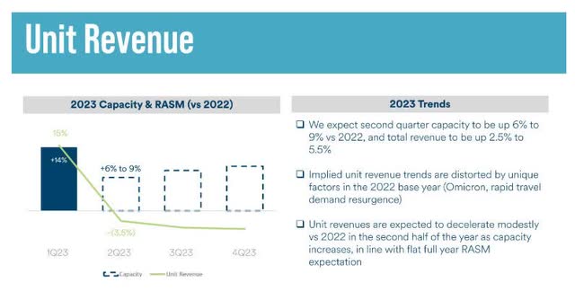 A slide showing that Alaska Air projects a roughly 3.5% unit revenue decline for Q2.