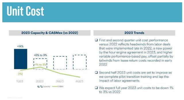 A slide showing that Alaska Air expects non-fuel unit costs to decline beginning in Q3.