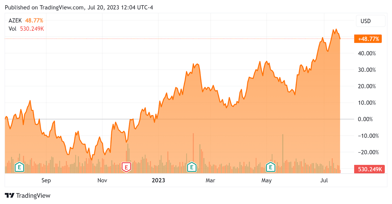 52-Week Stock Price Percentage Change