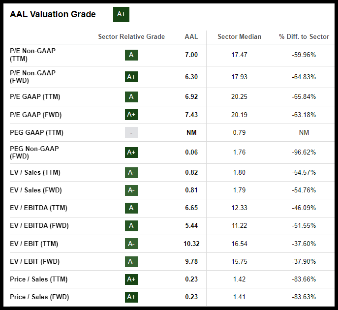 AAL Stock Valuation Grade