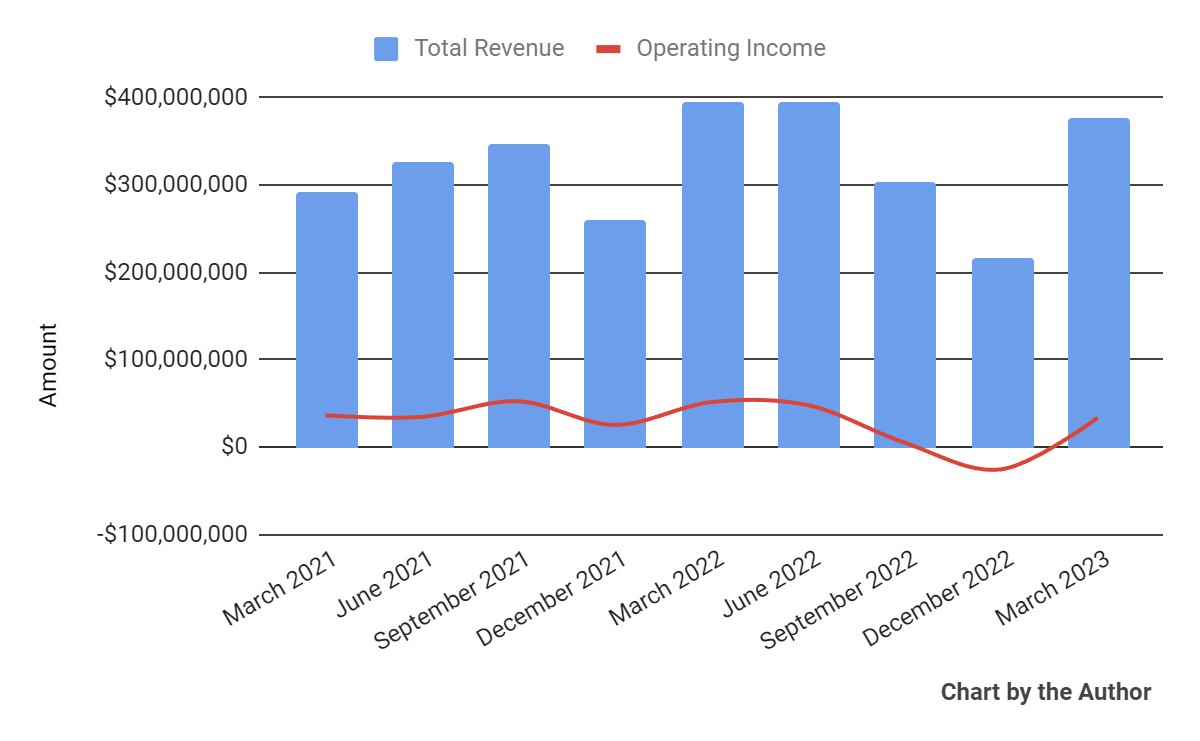 Total Revenue and Operating Income