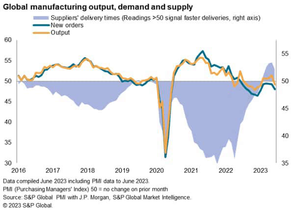 Global Manufacturing output