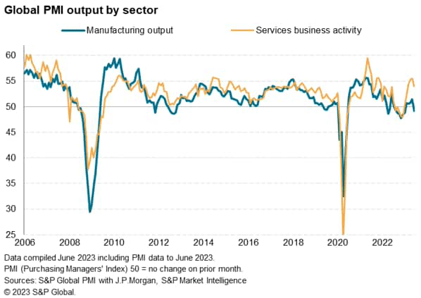 Global PMI output by sector