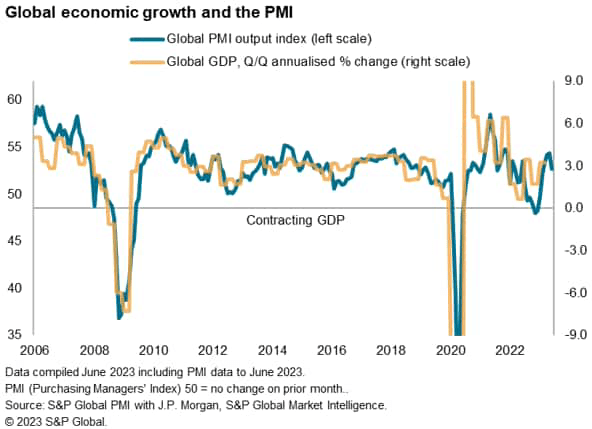 Global economic growth and PMI