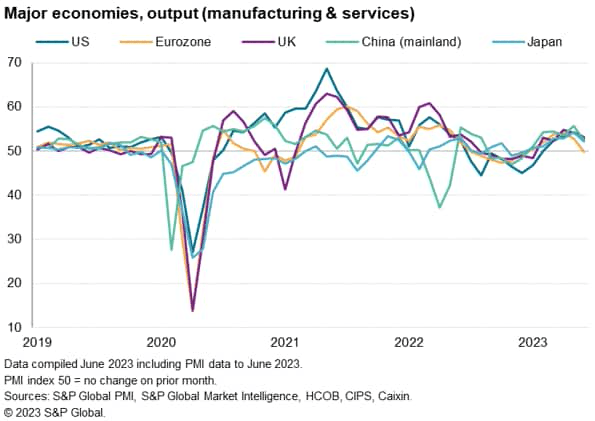 Major economies output
