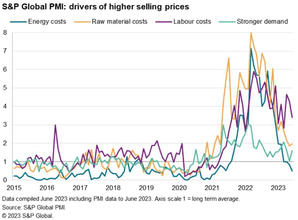 S&P Global PMI