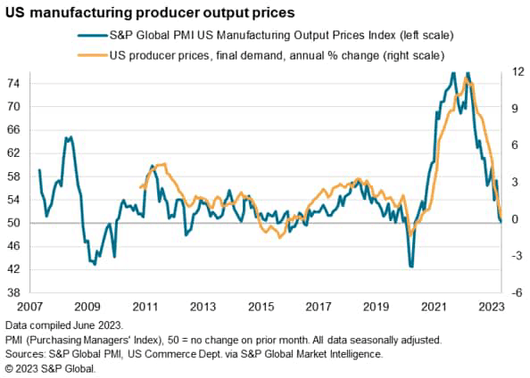 US manufacturing producer output prices