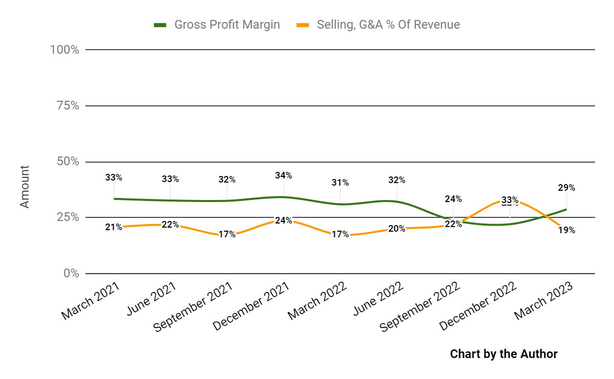 Gross Profit Margin and Selling, G&A % Of Revenue