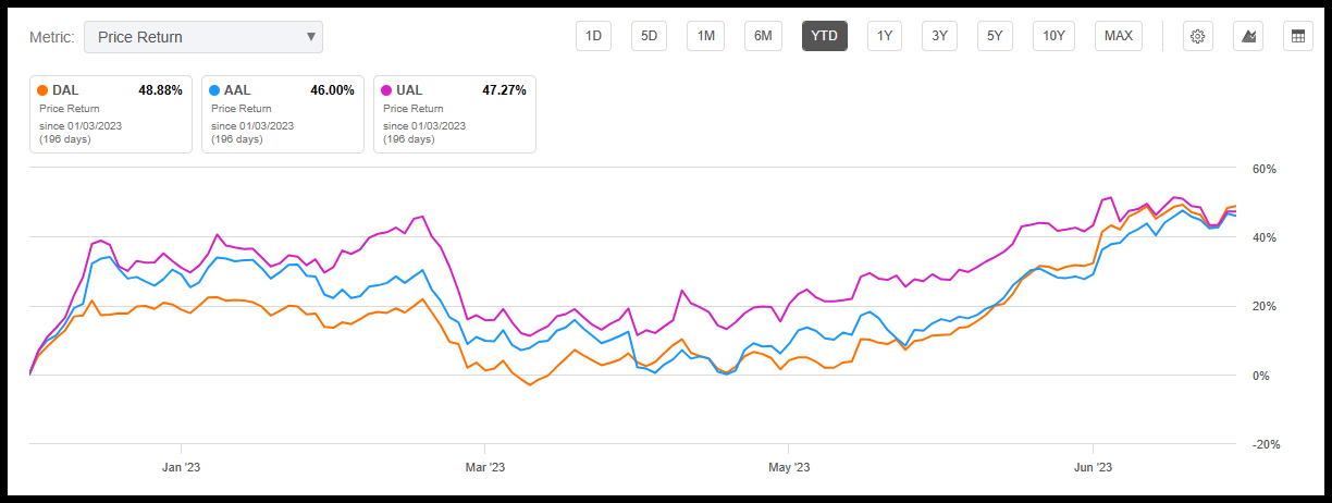 Chart of Top U.S. airlines are flying high (DAL, AAL, UAL)