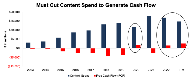 Netflix Content Spend vs. FCF