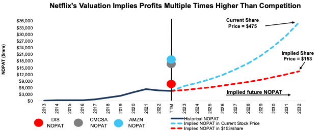 NFLX DCF Implied NOPAT