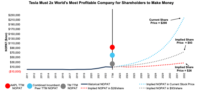 TSLA DCF Implied NOPAT