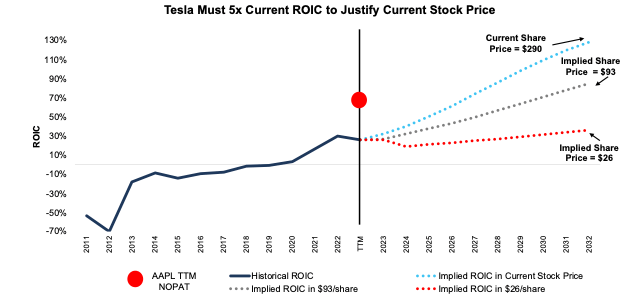 TSLA DCF Implied ROIC