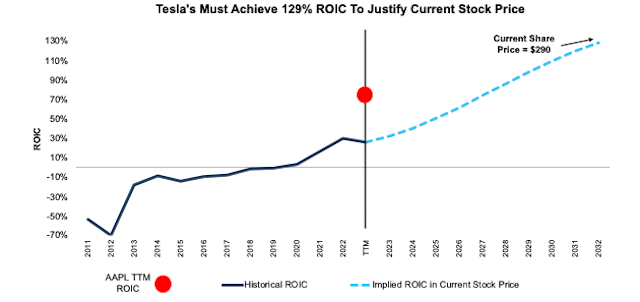 TSLA Implied ROIC in Current Price