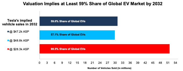 TSLA DCF Implied Vehicle Sales