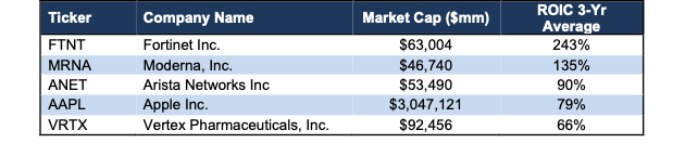 Top 3 Yr Avg ROIC S&P 500