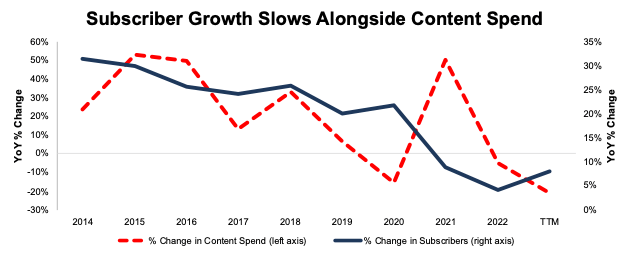 Netflix Content Spend vs Subscriber Growth