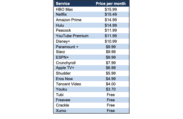 Netflix Price Vs Competitors