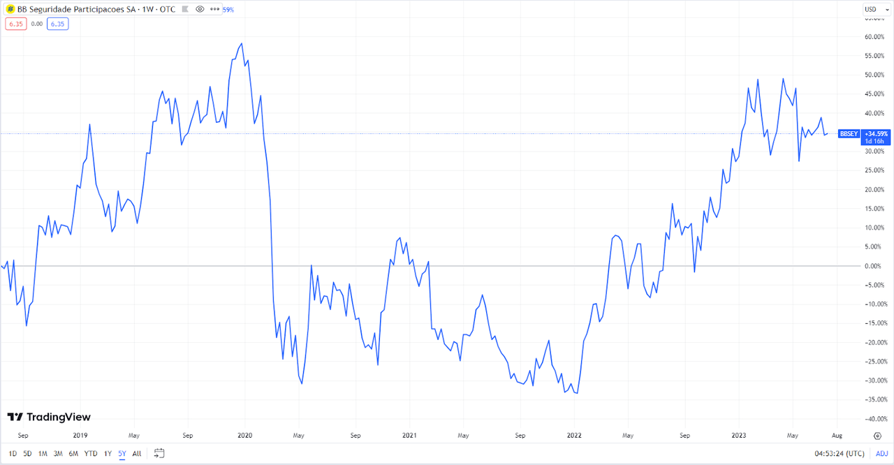 Graph showing BBSEY's returns over the past 5 years account for dividends.