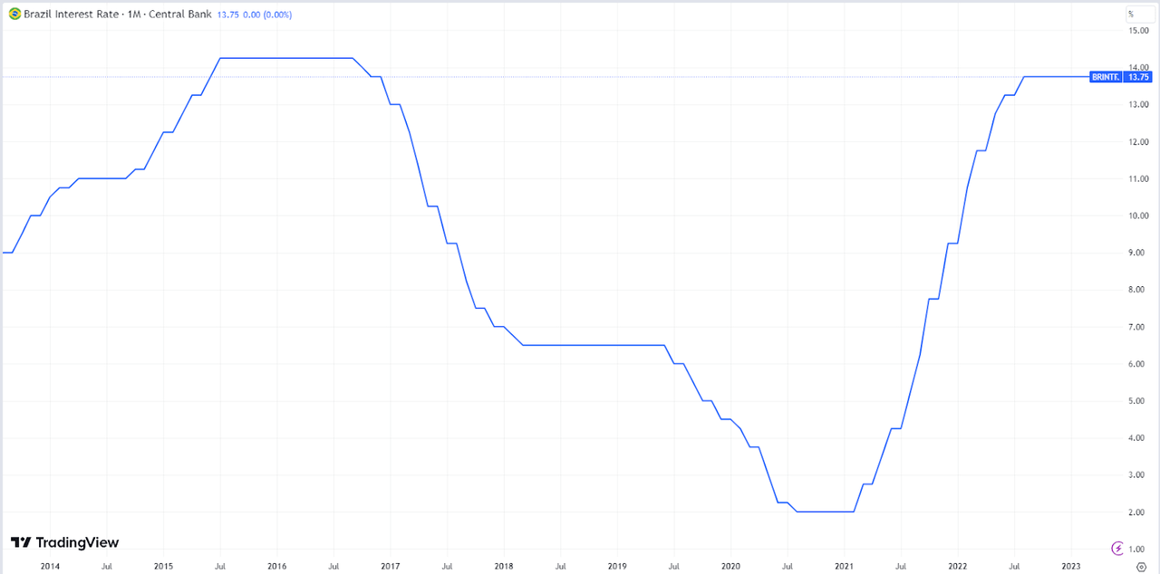 Graph showing Brazil's interest rate over the years.