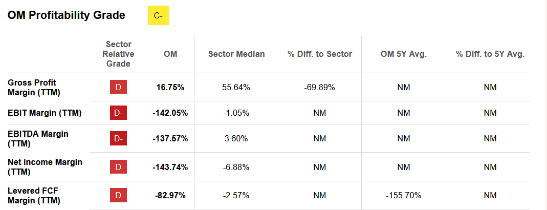 The margin profile of OM