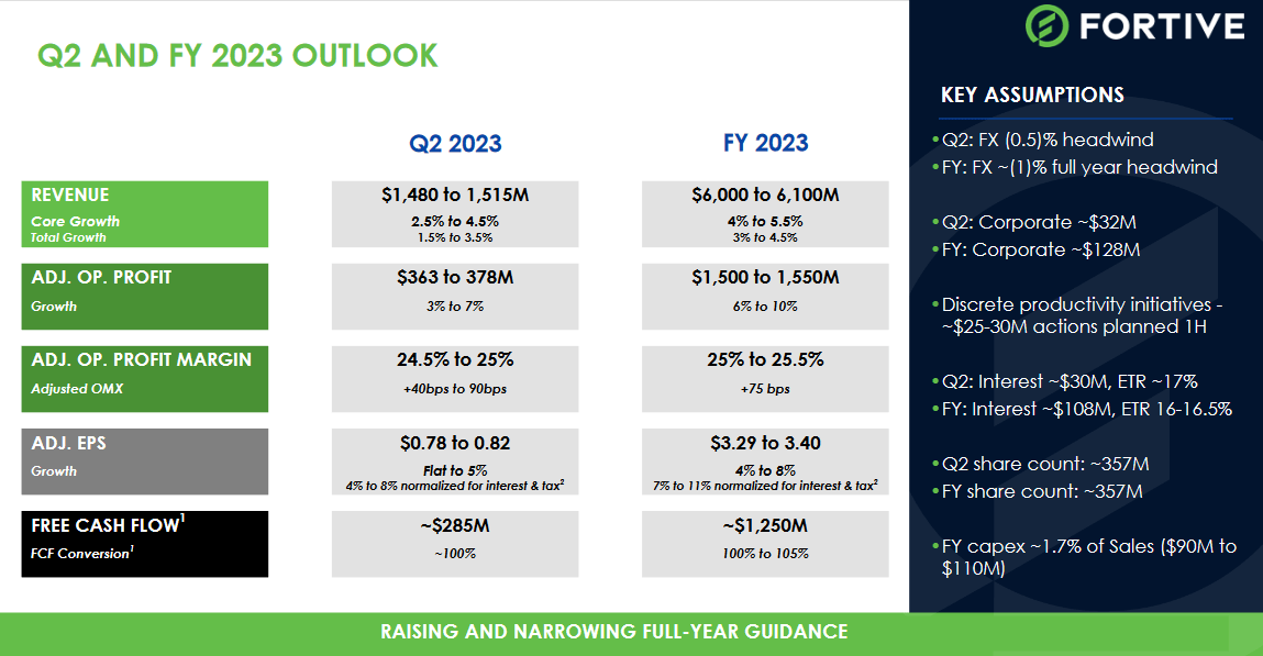 The outlook the comapny has for Q2
