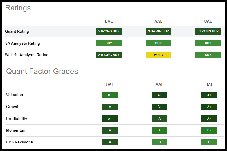 Quant Ratings & Factor Grades - Top Airline Stocks (DAL, AAL, UAL)