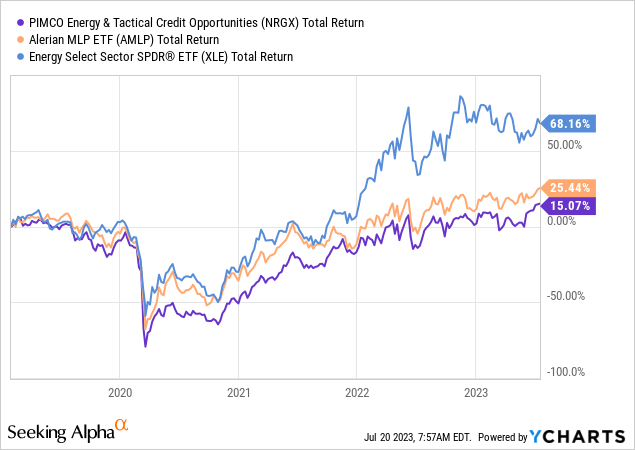 PIMCO Energy & Tactical Credit Opps: Nothing Special (NYSE:NRGX ...