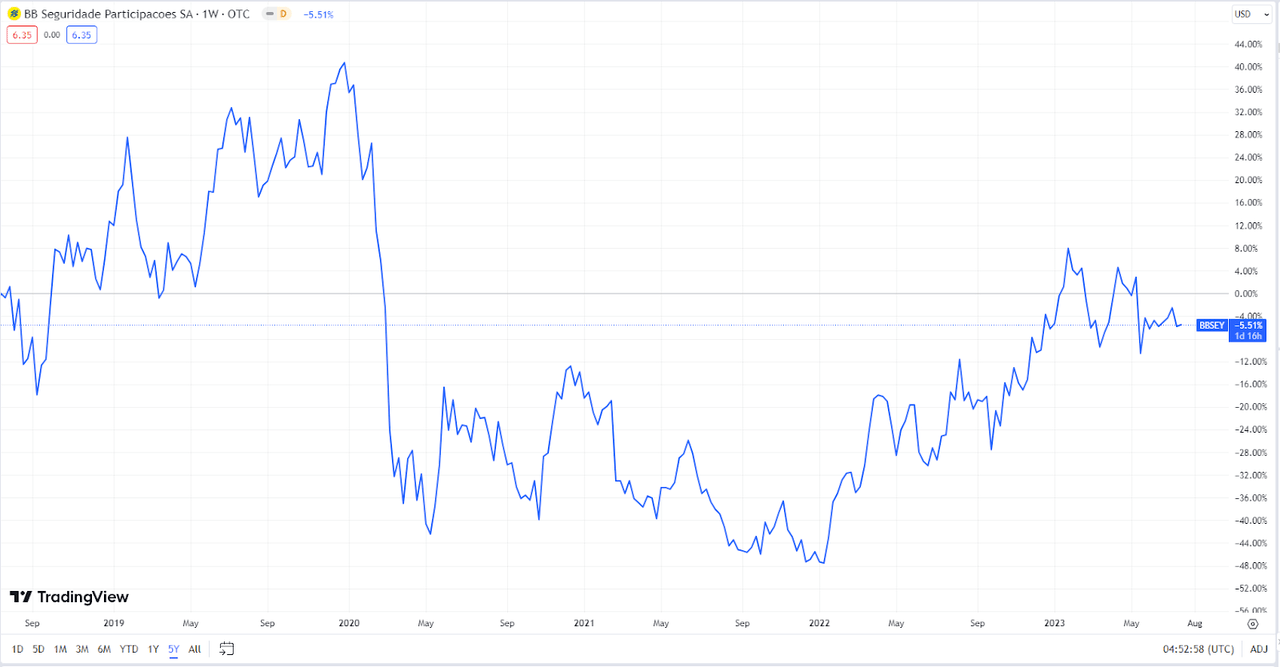 Graph showing BBSEY's returns over the past 5 years without dividends.