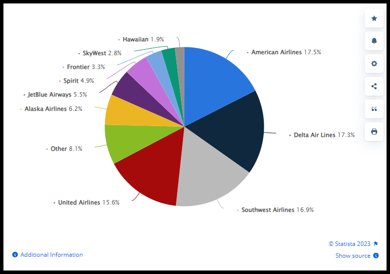 Pie Chart of Domestic Market Share of U.S. Airlines (Feb 2022 to Jan 2023)