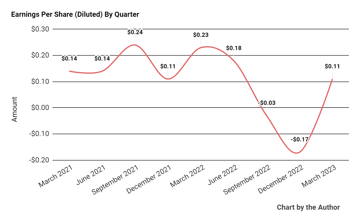 Earnings Per Share