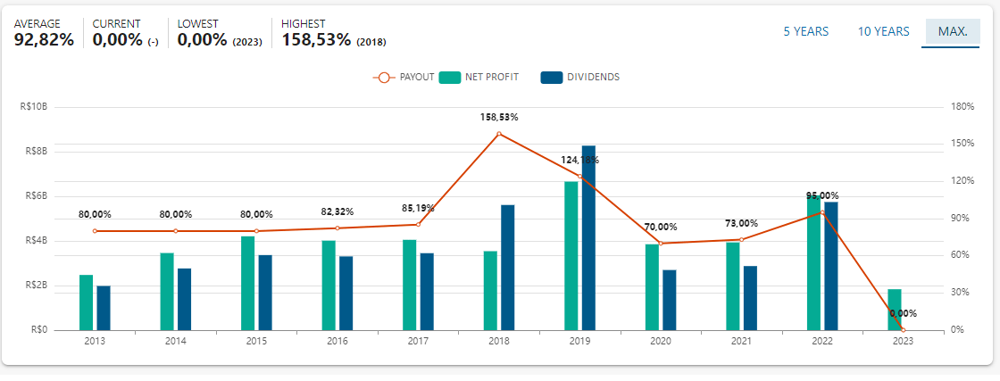 Graph showing BB Seguridade's historical payout ratio and net profit