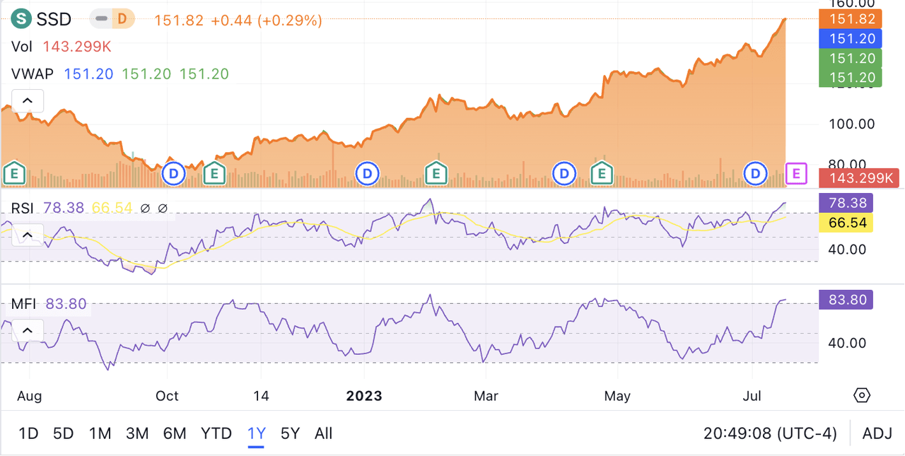 Simpson Manufacturing Multiple Expansion Driving Performance (NYSESSD