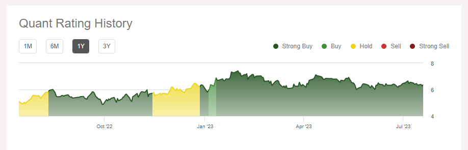 Seeking Alpha's Quant Rating chart for BB Seguridade
