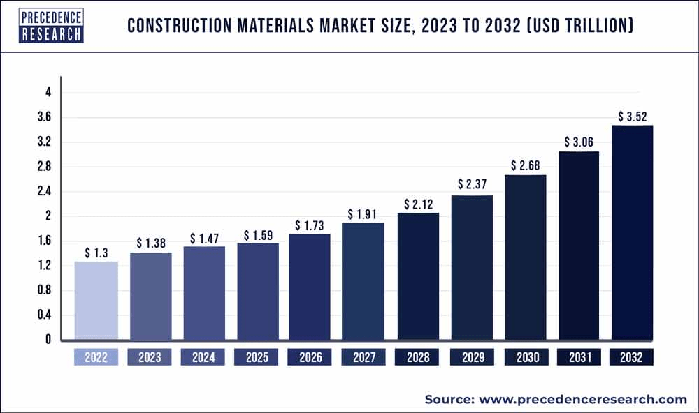 Construction Materials Market