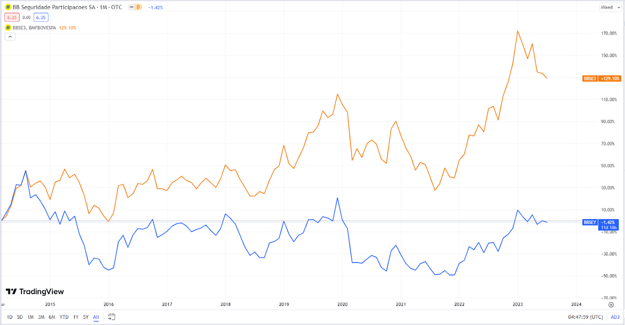 Graph showing Total returns over the past 9 years for BBSE3 (R$) and BBSEY (US$)