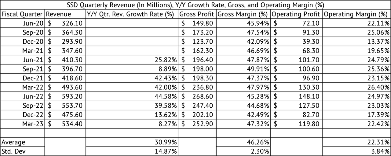 Simpson Manufacturing: Multiple Expansion Driving Performance (NYSE:SSD ...